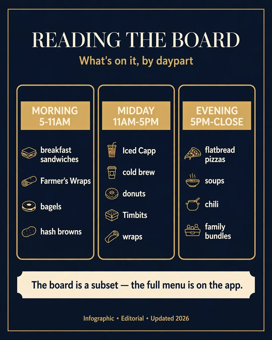 Reading the board — what's on the Tim Hortons drive-thru menu by daypart: morning 5-11am breakfast sandwiches, Farmer's Wraps, bagels, hash browns; midday 11am-5pm Iced Capp, cold brew, donuts, Timbits, wraps; evening 5pm-close flatbread pizzas, soups, chili, family bundles. The board is a subset — the full menu is on the app.