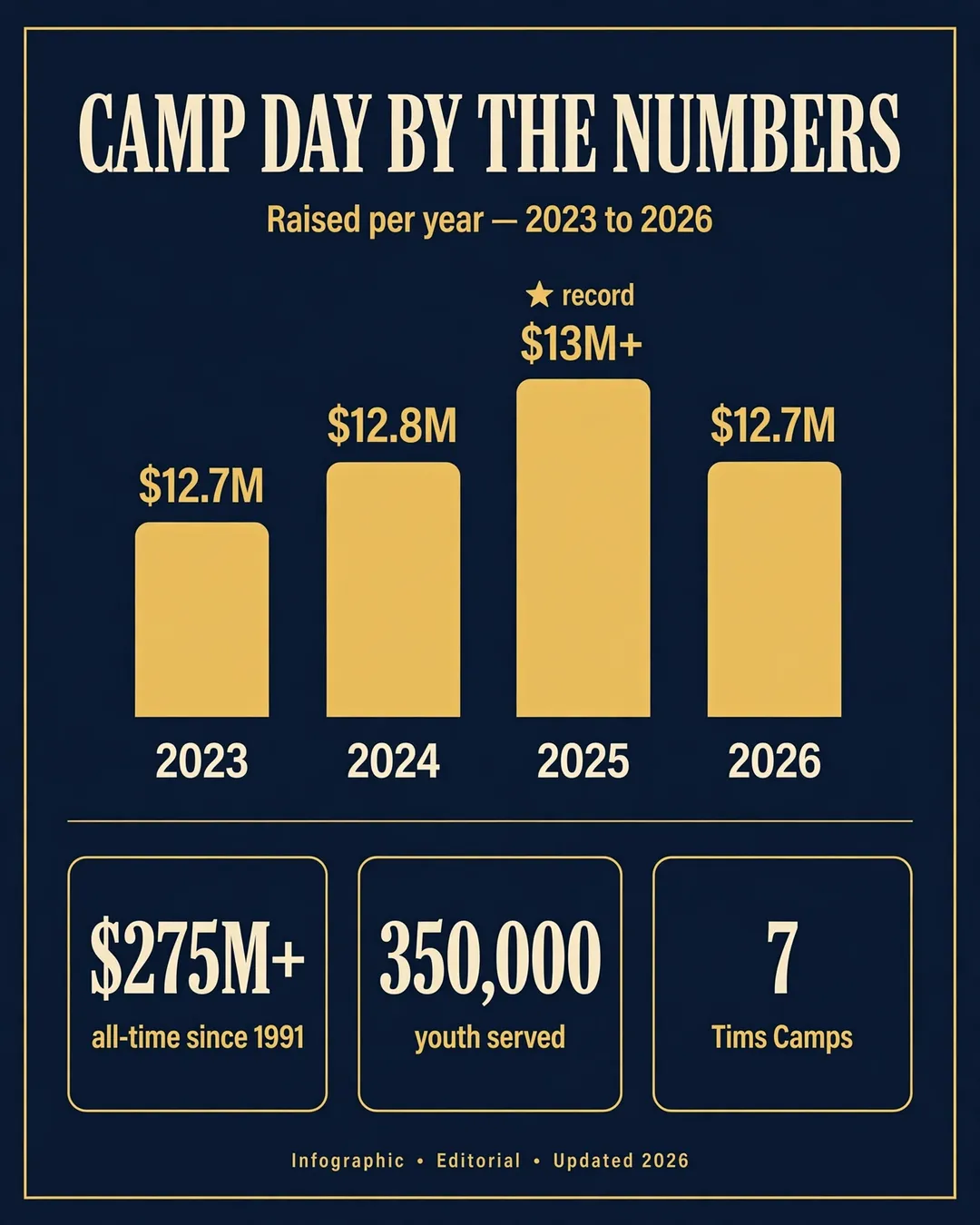 Camp Day by the numbers — raised per year: 2023 $12.7M, 2024 $12.8M, 2025 $13M+ record, 2026 $12.7M; all-time $275M+ since 1991, 350,000 youth served, 7 Tims Camps
