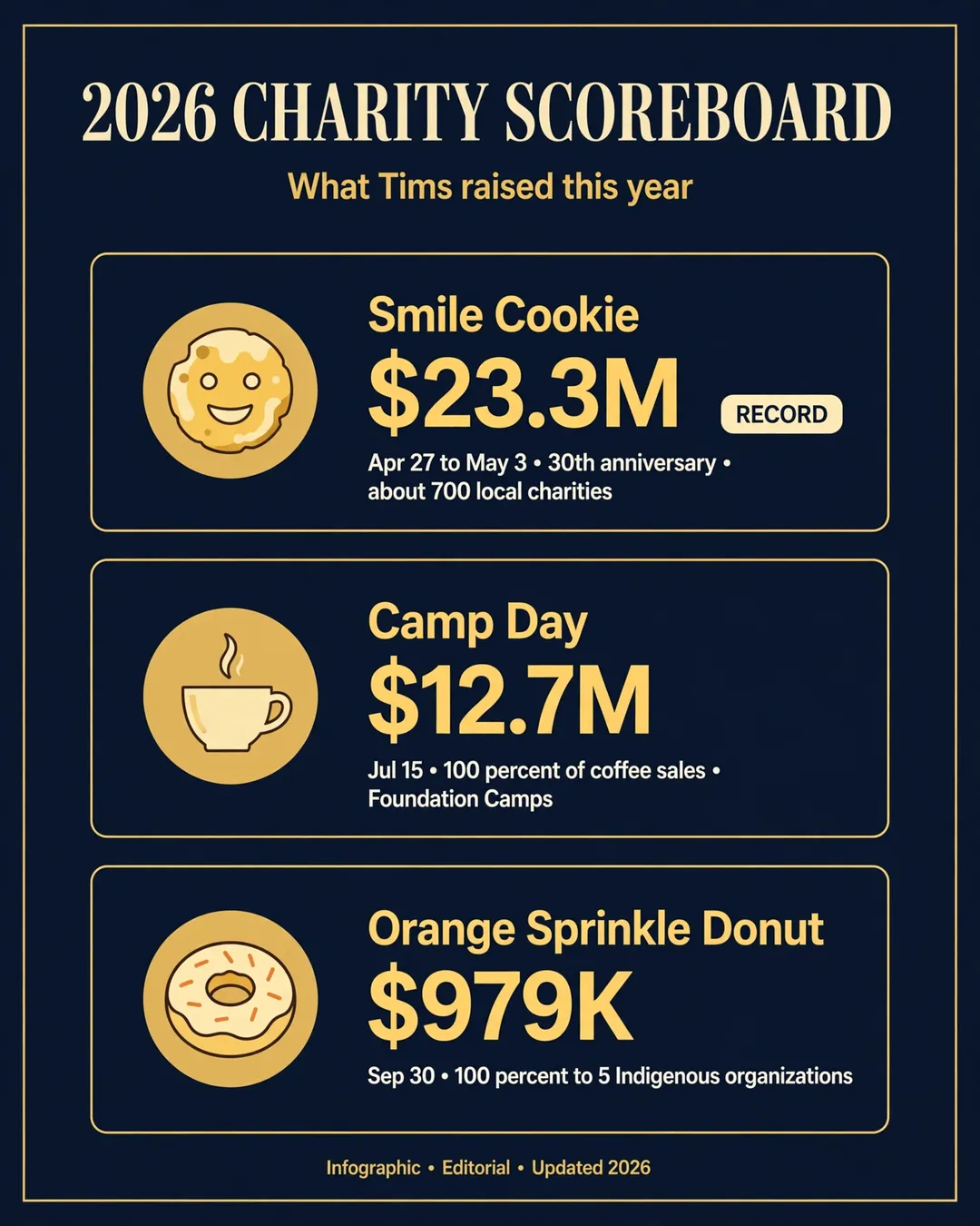 2026 Charity Scoreboard — Smile Cookie $23.3M record (Apr 27 to May 3, 30th anniversary, about 700 local charities), Camp Day $12.7M (Jul 15, 100% of coffee sales, Foundation Camps), Orange Sprinkle Donut $979K (Sep 30, 100% to 5 Indigenous organizations)