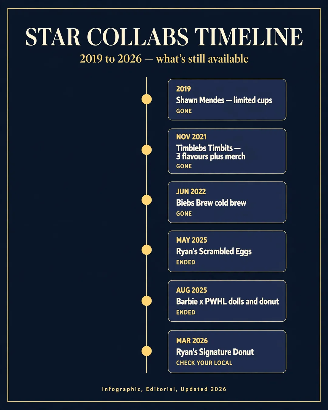 Star Collabs Timeline 2019 to 2026 — 2019 Shawn Mendes limited cups GONE, Nov 2021 Timbiebs Timbits 3 flavours plus merch GONE, Jun 2022 Biebs Brew cold brew GONE, May 2025 Ryan's Scrambled Eggs ENDED, Aug 2025 Barbie x PWHL dolls and donut ENDED, Mar 2026 Ryan's Signature Donut CHECK YOUR LOCAL