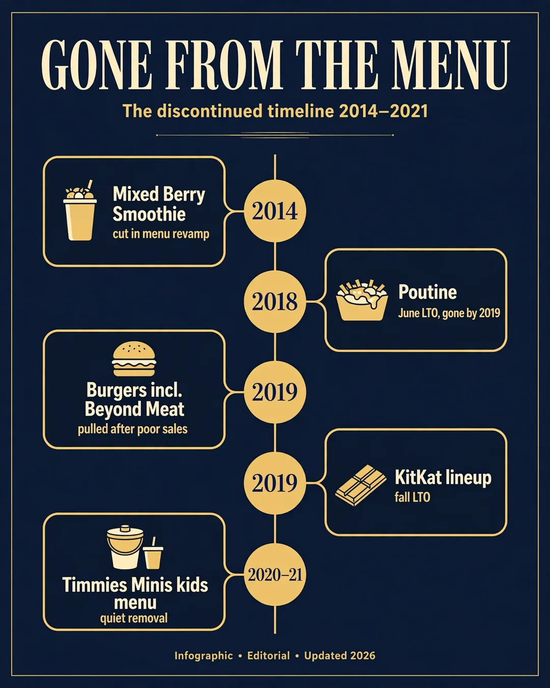 Gone from the menu — Tim Hortons discontinued timeline 2014 to 2021: Mixed Berry smoothie (2014), Poutine (2018), Burgers and KitKat (2019), Timmies Minis kids menu (2020-21)