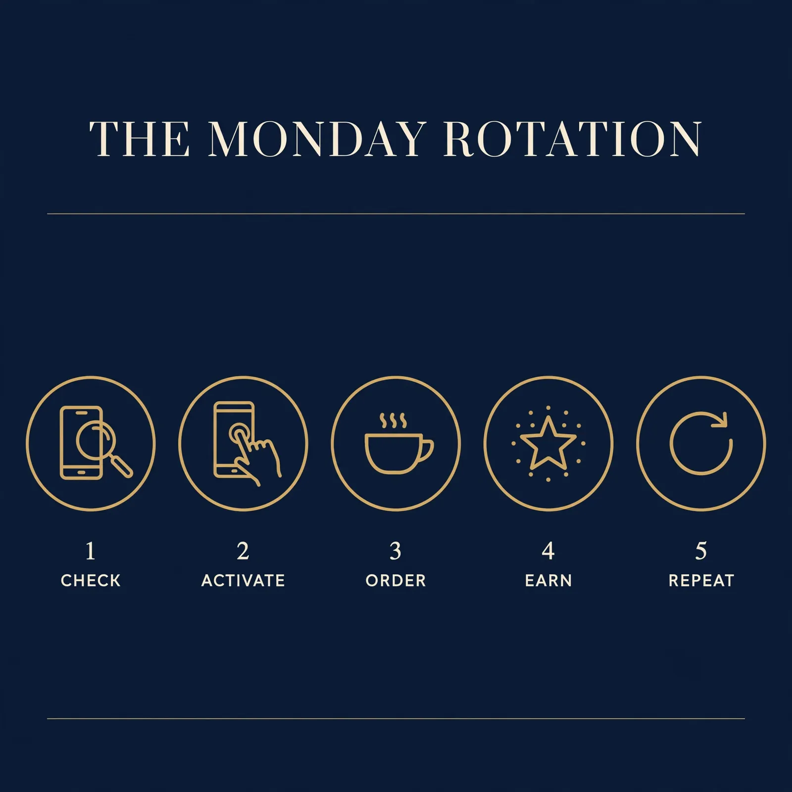 Infographic: the Monday rotation — check, activate, order, earn, repeat