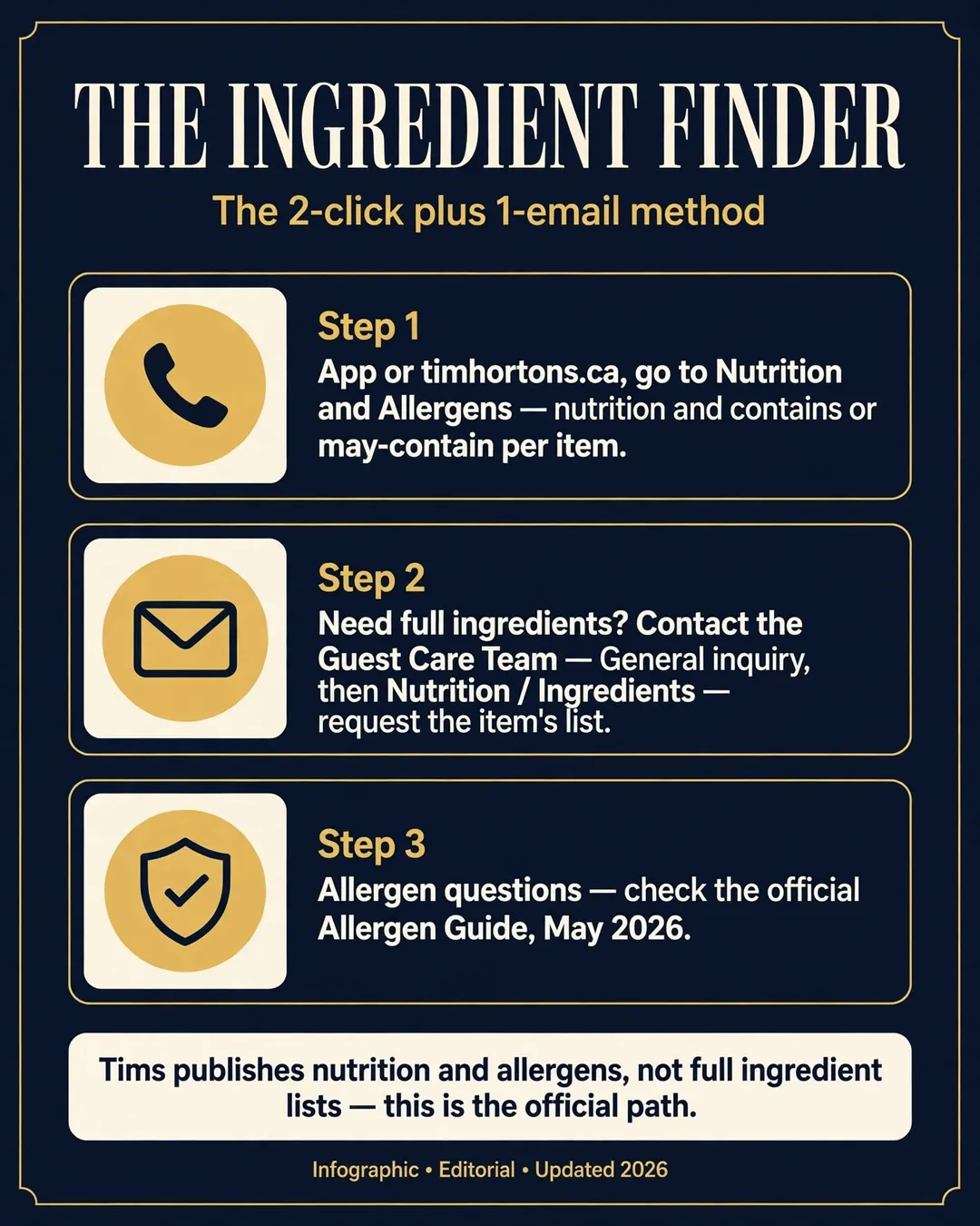 The Ingredient Finder — the 2-click plus 1-email method: Step 1 app or timhortons.ca go to Nutrition and Allergens; Step 2 contact the Guest Care Team, General inquiry then Nutrition/Ingredients, request the item's list; Step 3 allergen questions check the official Allergen Guide May 2026. Tims publishes nutrition and allergens, not full ingredient lists.