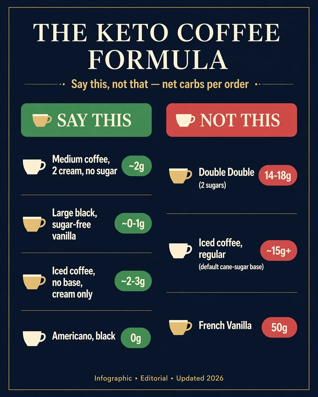 The Keto Coffee Formula — say this not that: medium coffee 2 cream no sugar ~2g, large black sugar-free vanilla ~0-1g, iced coffee no base cream only ~2-3g, Americano black 0g; not this: Double Double 14-18g, iced coffee regular ~15g+, French Vanilla 50g