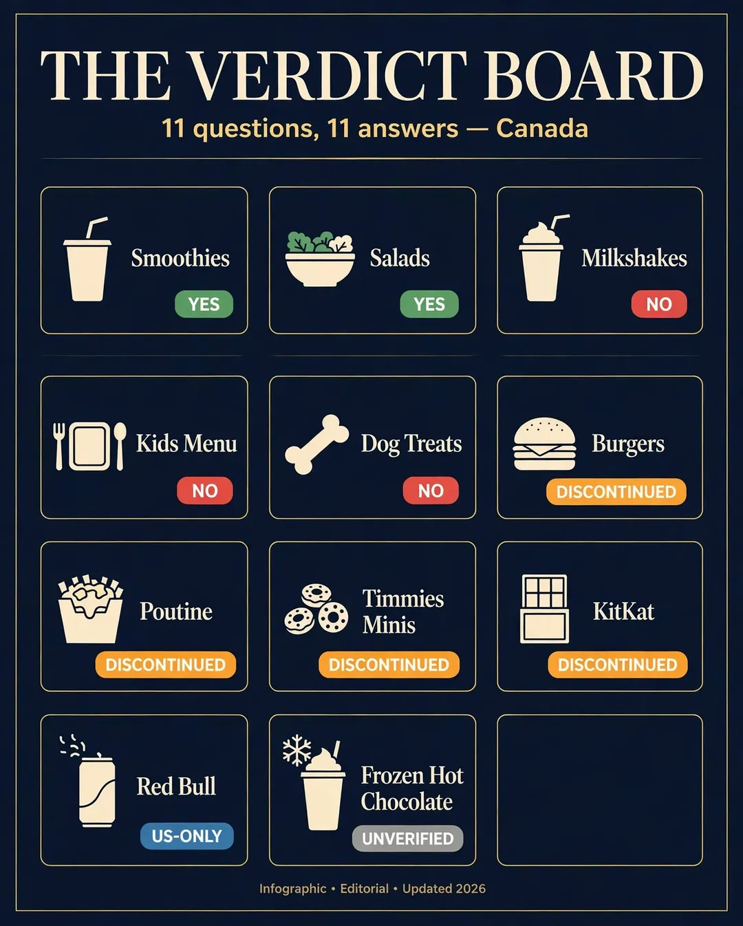 The Verdict Board — 11 Tim Hortons questions answered for Canada: YES (smoothies, salads), NO (milkshakes, kids menu, dog treats), DISCONTINUED (burgers, poutine, Timmies Minis, KitKat), US-ONLY (Red Bull), UNVERIFIED (Frozen Hot Chocolate)