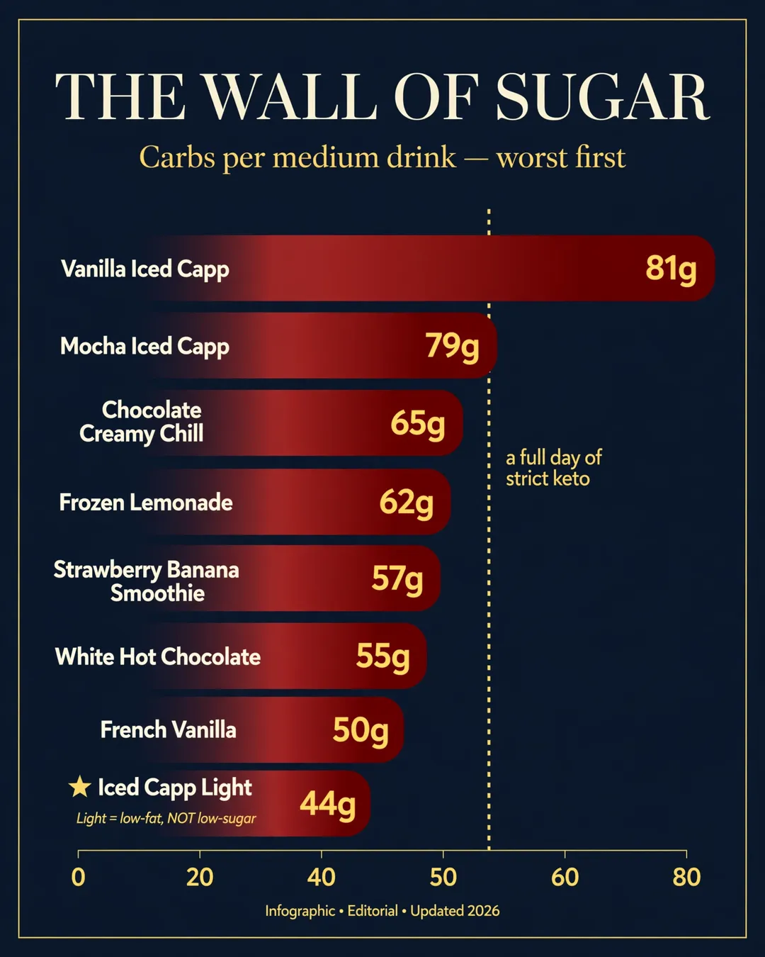 The Wall of Sugar — carbs per medium Tim Hortons drink worst first: Vanilla Iced Capp 81g, Mocha Iced Capp 79g, Chocolate Creamy Chill 65g, Frozen Lemonade 62g, Strawberry Banana Smoothie 57g, White Hot Chocolate 55g, French Vanilla 50g, Iced Capp Light 44g